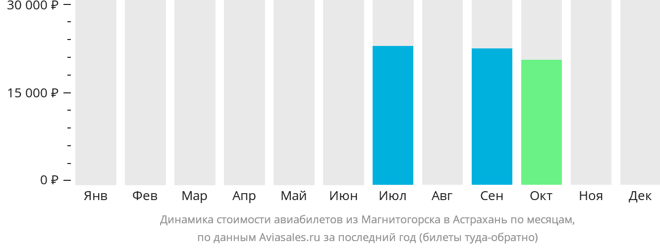 Динамика стоимости авиабилетов из Магнитогорска в Астрахань по месяцам