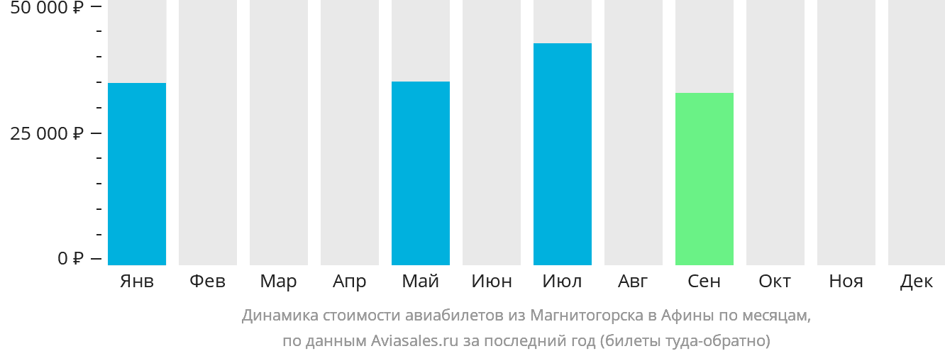 Динамика стоимости авиабилетов из Магнитогорска в Афины по месяцам