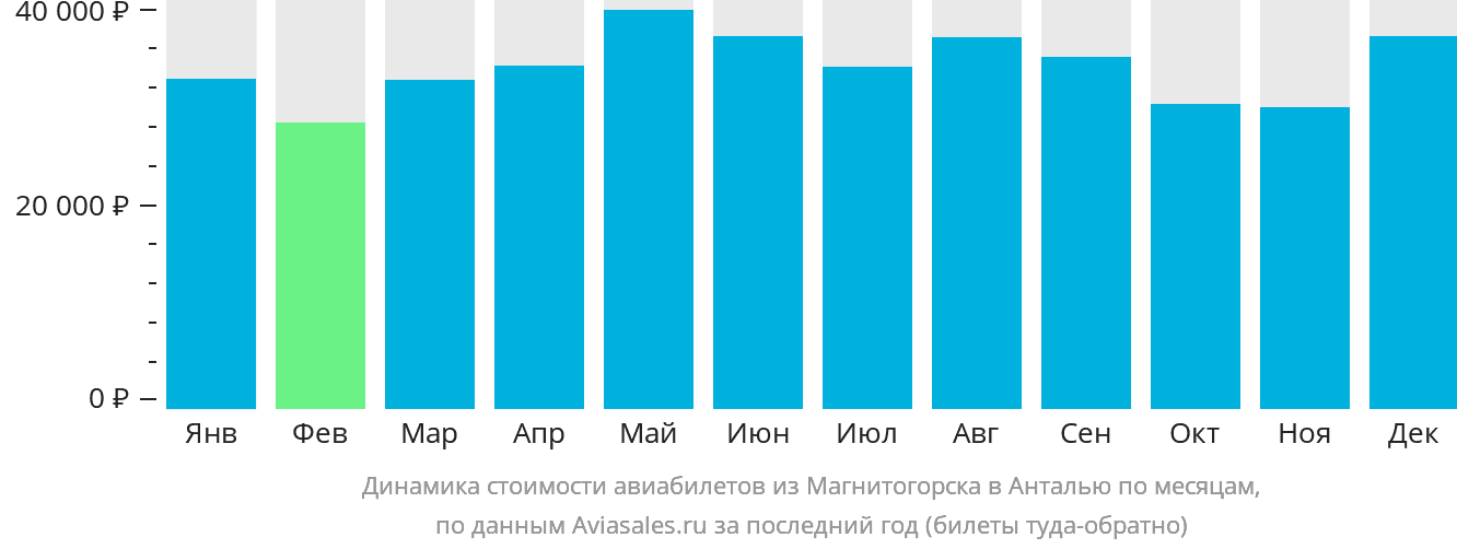 Динамика стоимости авиабилетов из Магнитогорска в Анталью по месяцам