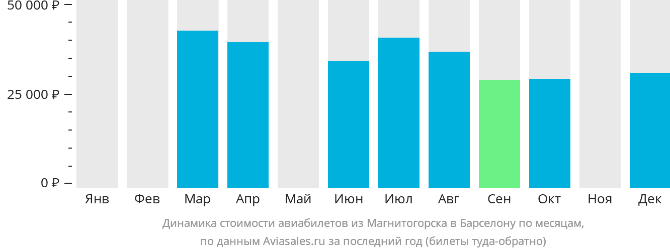 Динамика стоимости авиабилетов из Магнитогорска в Барселону по месяцам