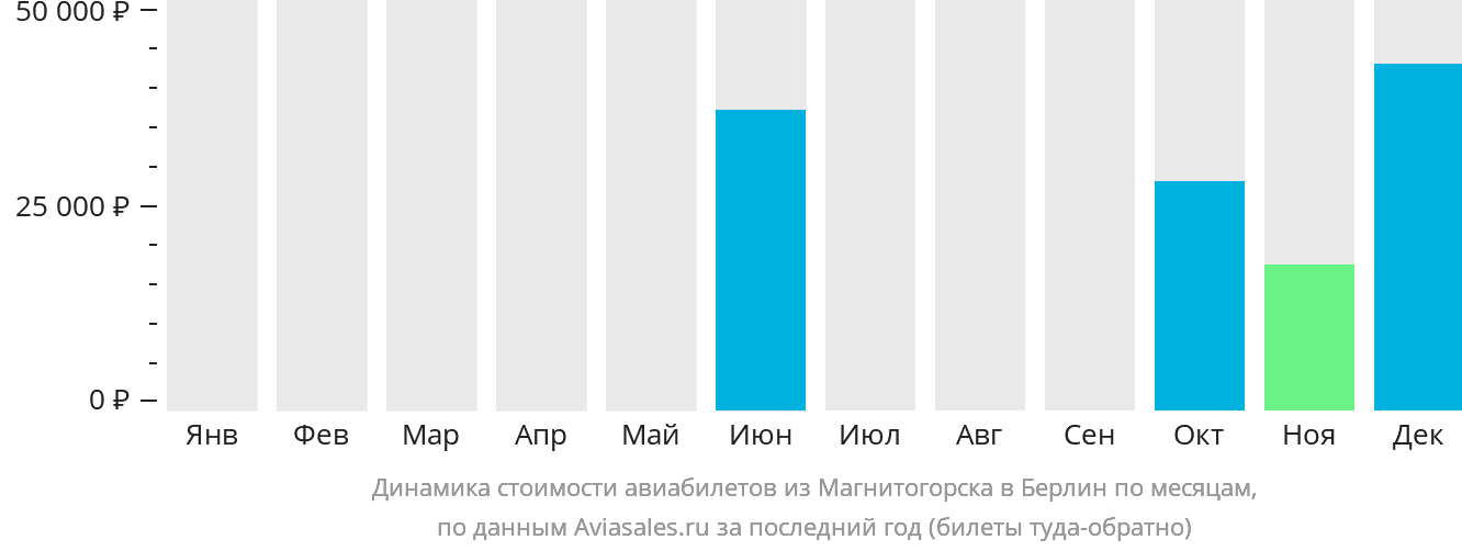 Динамика стоимости авиабилетов из Магнитогорска в Берлин по месяцам