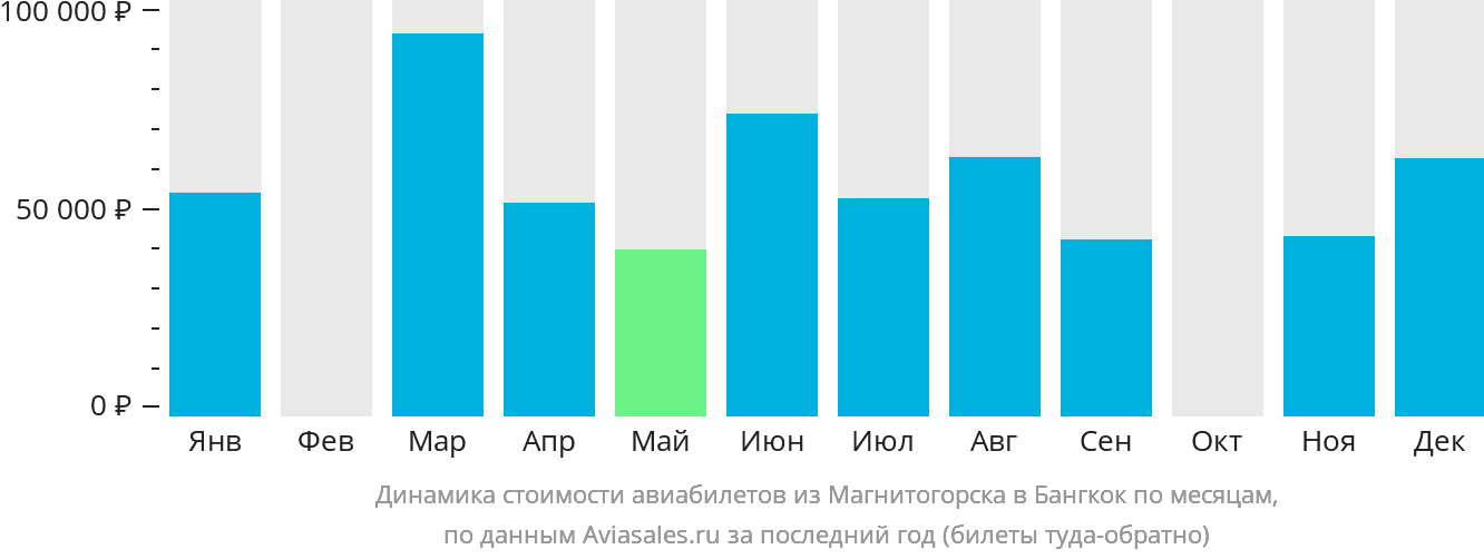 Динамика стоимости авиабилетов из Магнитогорска в Бангкок по месяцам