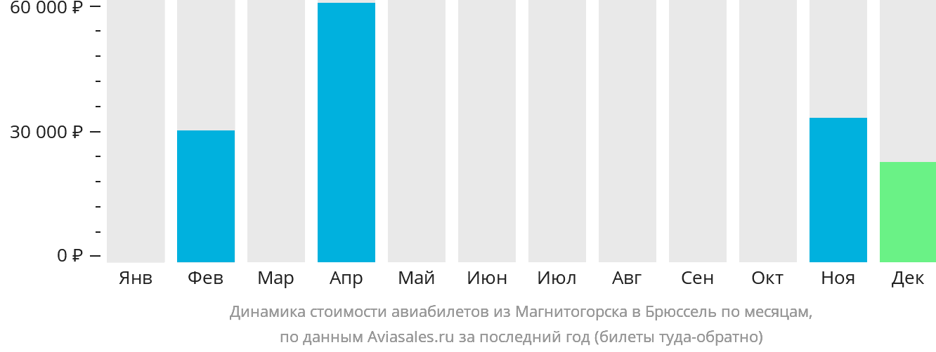 Динамика стоимости авиабилетов из Магнитогорска в Брюссель по месяцам