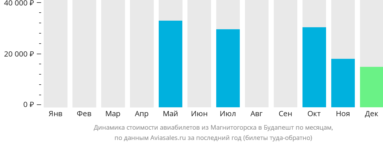 Динамика стоимости авиабилетов из Магнитогорска в Будапешт по месяцам