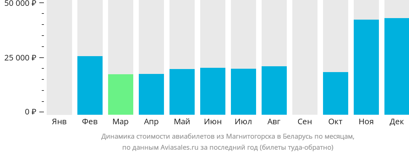 Динамика стоимости авиабилетов из Магнитогорска в Беларусь по месяцам