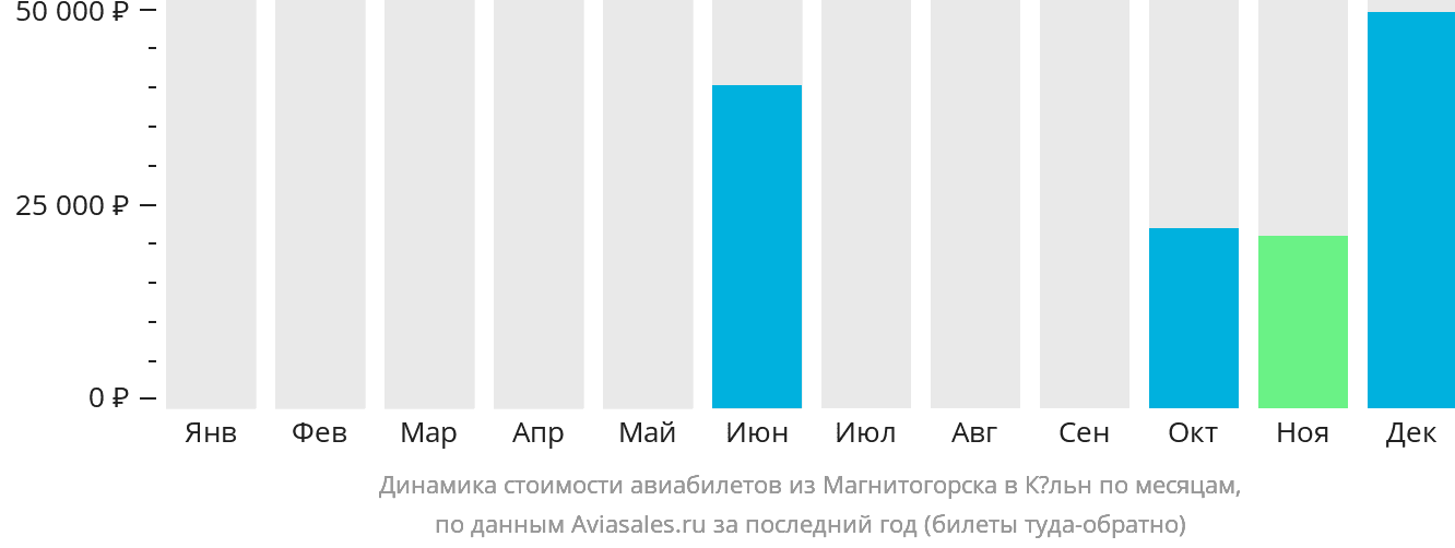 Динамика стоимости авиабилетов из Магнитогорска в Кёльн по месяцам