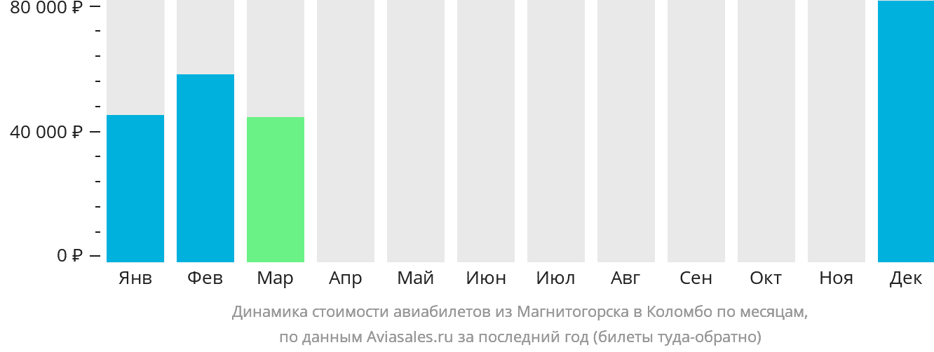 Динамика стоимости авиабилетов из Магнитогорска в Коломбо по месяцам