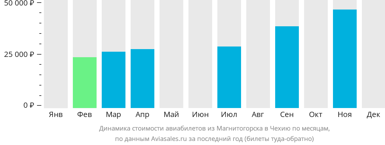 Динамика стоимости авиабилетов из Магнитогорска в Чехию по месяцам