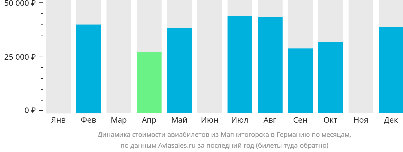 Динамика стоимости авиабилетов из Магнитогорска в Германию по месяцам
