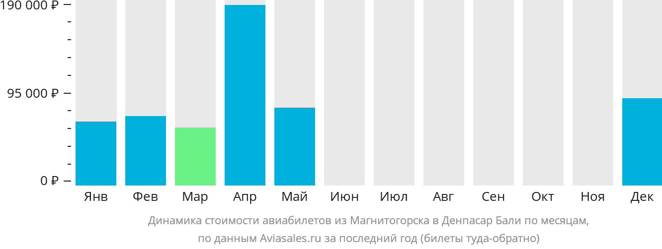 Динамика стоимости авиабилетов из Магнитогорска в Денпасар (Бали) по месяцам