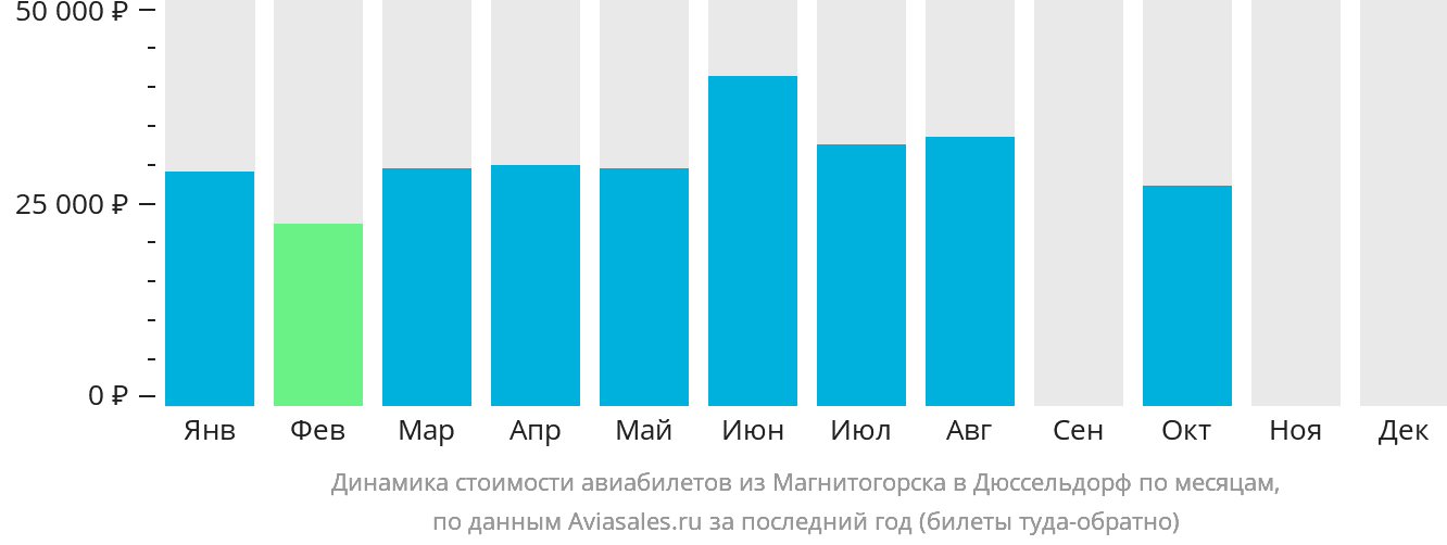 Динамика стоимости авиабилетов из Магнитогорска в Дюссельдорф по месяцам