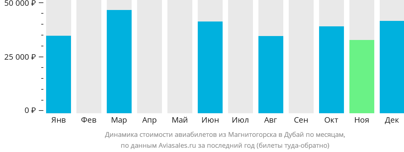 Динамика стоимости авиабилетов из Магнитогорска в Дубай по месяцам