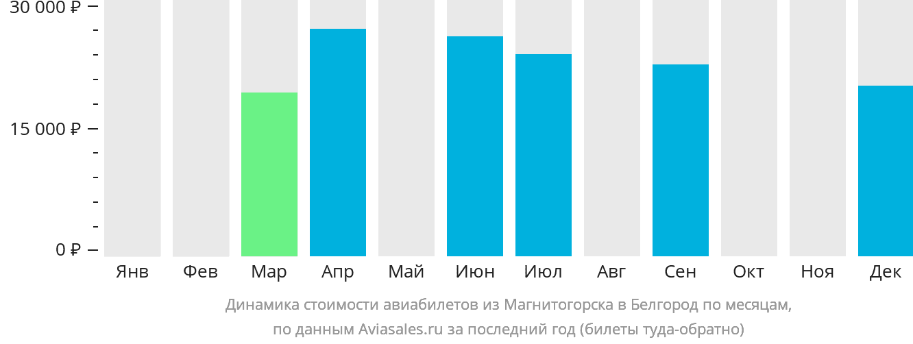 Динамика стоимости авиабилетов из Магнитогорска в Белгород по месяцам
