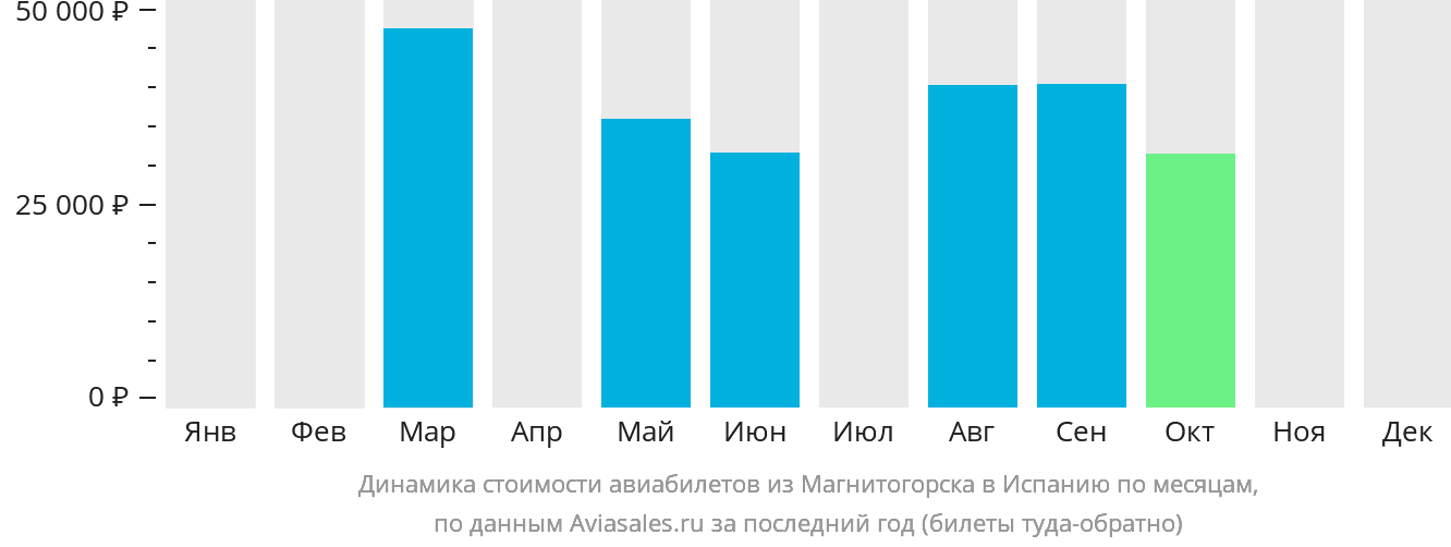 Динамика стоимости авиабилетов из Магнитогорска в Испанию по месяцам