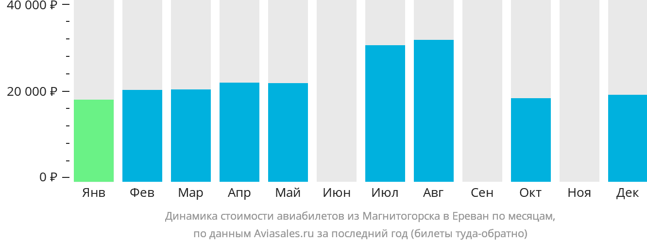 Динамика стоимости авиабилетов из Магнитогорска в Ереван по месяцам