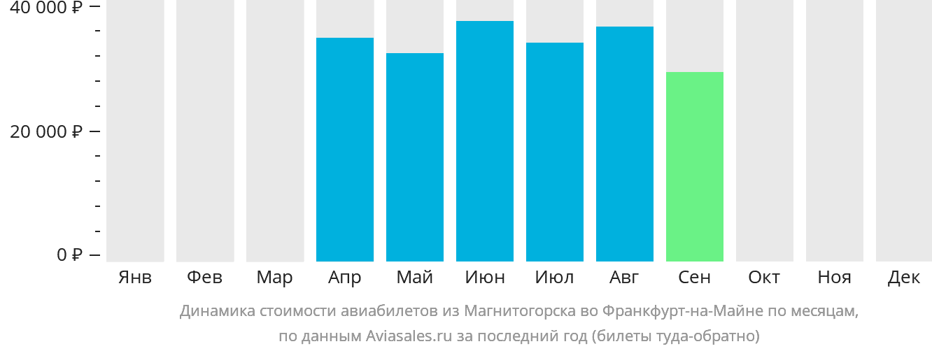 Динамика стоимости авиабилетов из Магнитогорска во Франкфурт-на-Майне по месяцам