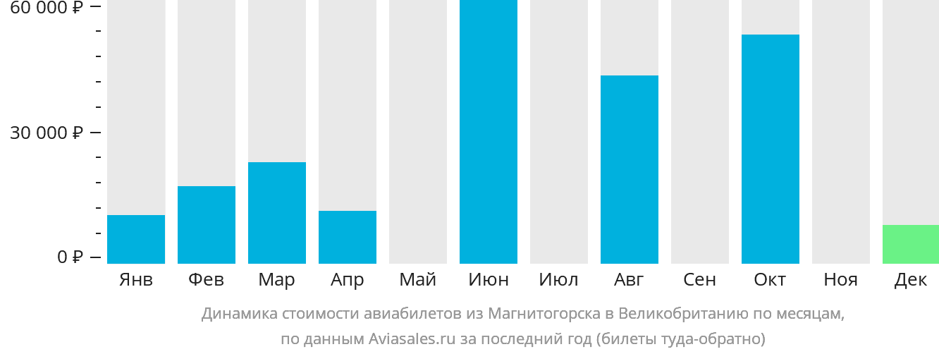 Динамика стоимости авиабилетов из Магнитогорска в Великобританию по месяцам