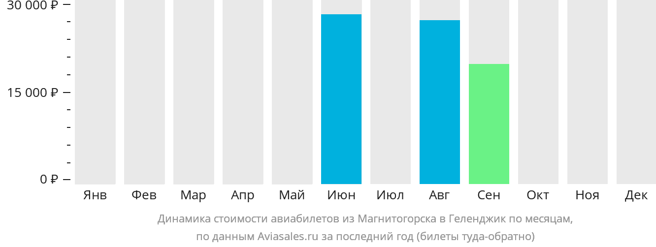 Динамика стоимости авиабилетов из Магнитогорска в Геленджик по месяцам