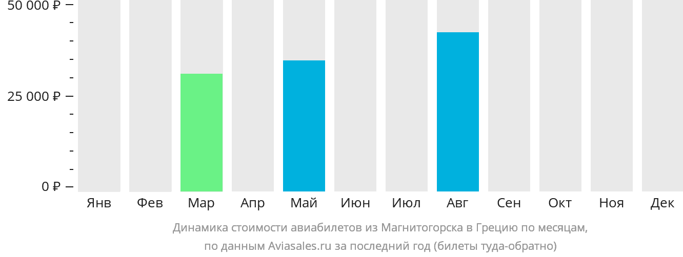Динамика стоимости авиабилетов из Магнитогорска в Грецию по месяцам