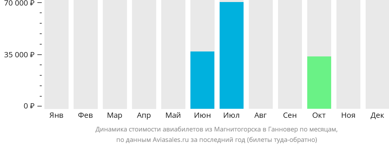 Динамика стоимости авиабилетов из Магнитогорска в Ганновер по месяцам