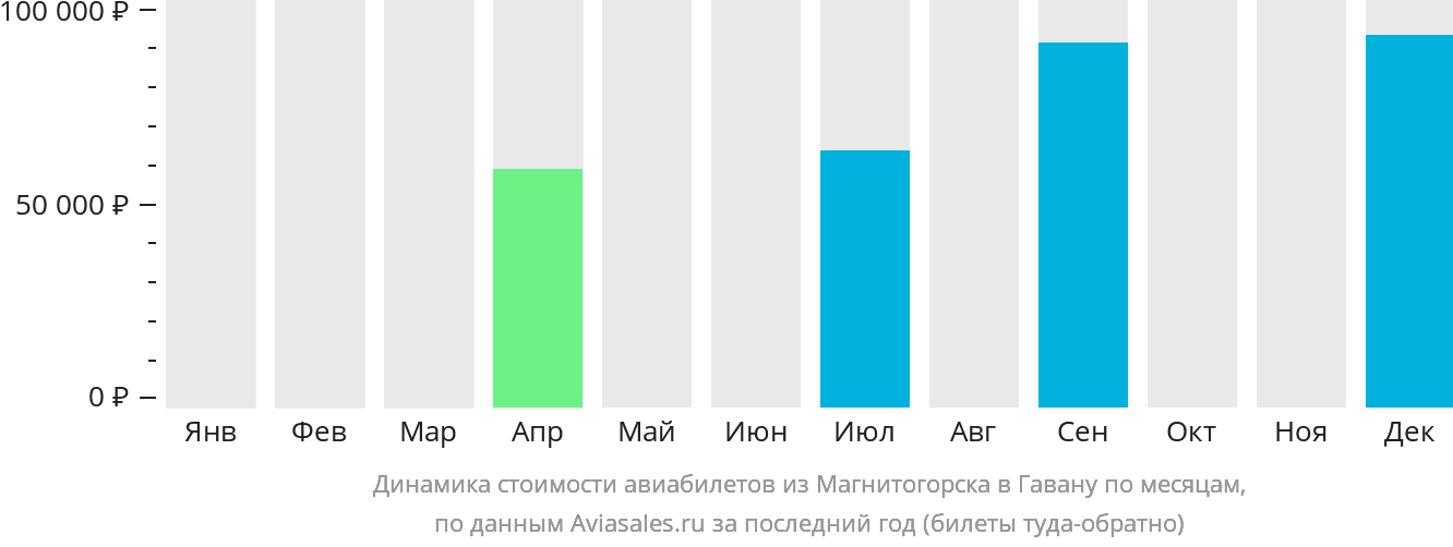 Динамика стоимости авиабилетов из Магнитогорска в Гавану по месяцам