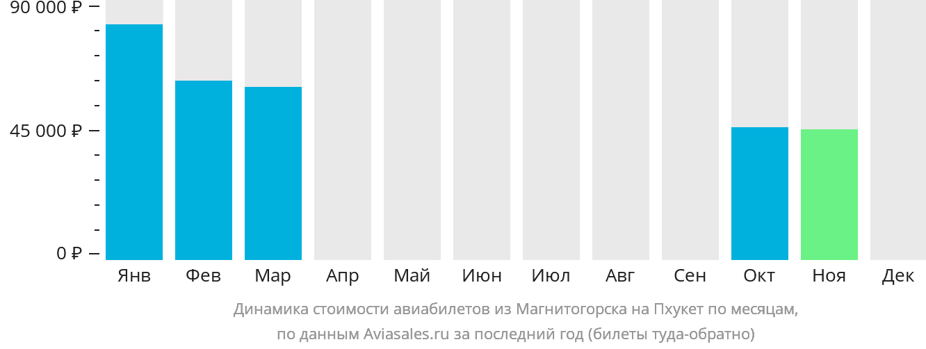 Динамика стоимости авиабилетов из Магнитогорска на Пхукет по месяцам
