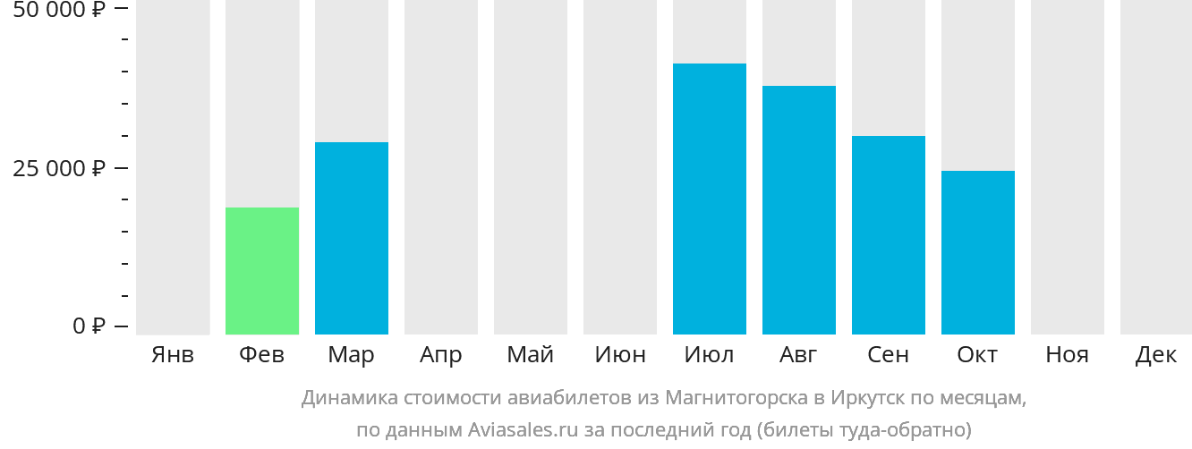 Динамика стоимости авиабилетов из Магнитогорска в Иркутск по месяцам