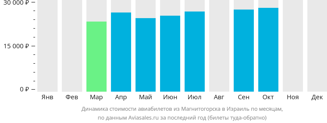 Динамика стоимости авиабилетов из Магнитогорска в Израиль по месяцам
