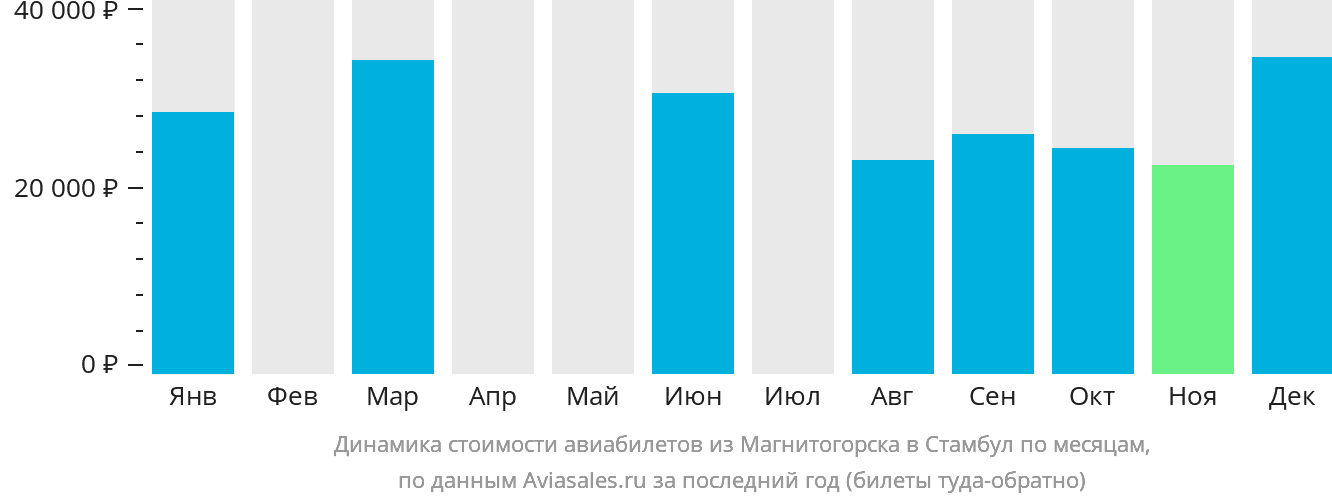 Динамика стоимости авиабилетов из Магнитогорска в Стамбул по месяцам
