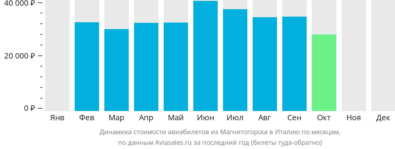 Динамика стоимости авиабилетов из Магнитогорска в Италию по месяцам
