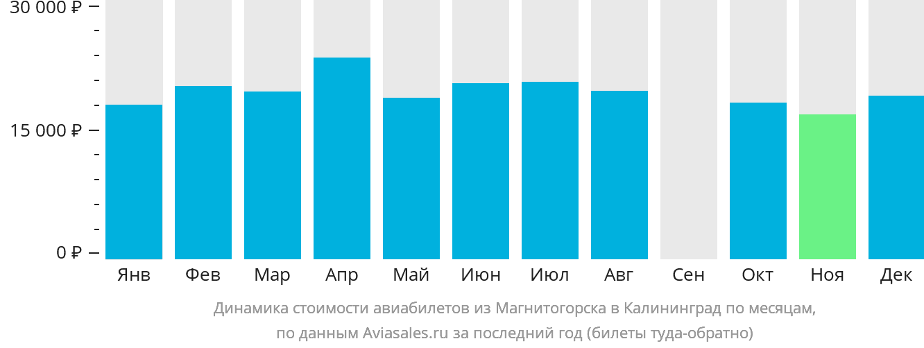 Динамика стоимости авиабилетов из Магнитогорска в Калининград по месяцам