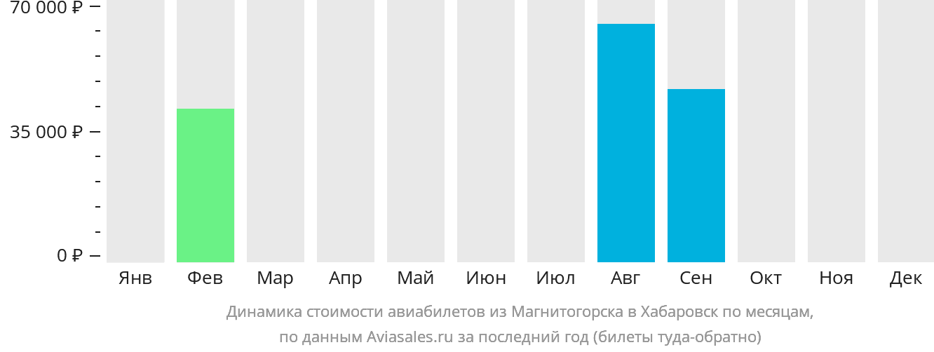 Динамика стоимости авиабилетов из Магнитогорска в Хабаровск по месяцам