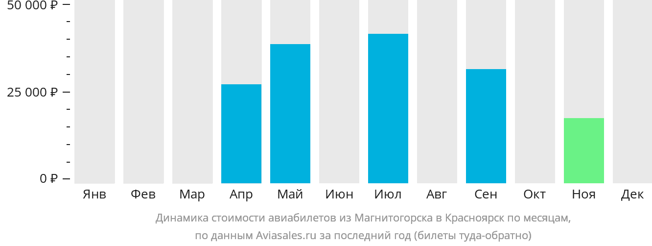 Динамика стоимости авиабилетов из Магнитогорска в Красноярск по месяцам