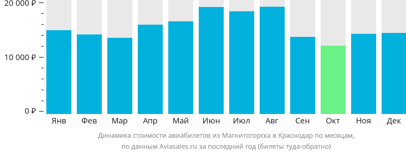 Динамика стоимости авиабилетов из Магнитогорска в Краснодар по месяцам