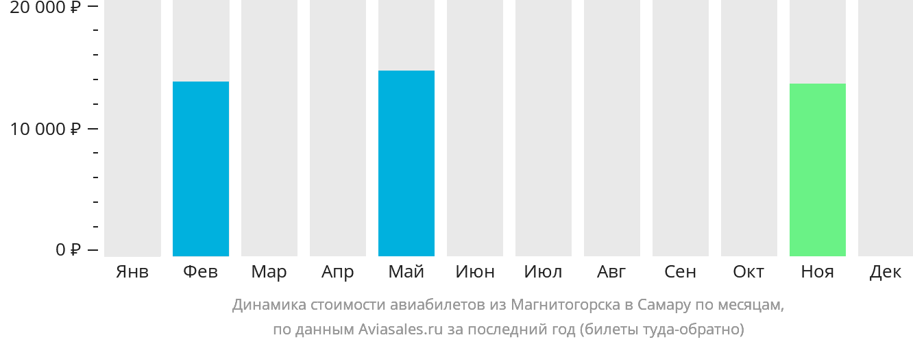 Динамика стоимости авиабилетов из Магнитогорска в Самару по месяцам
