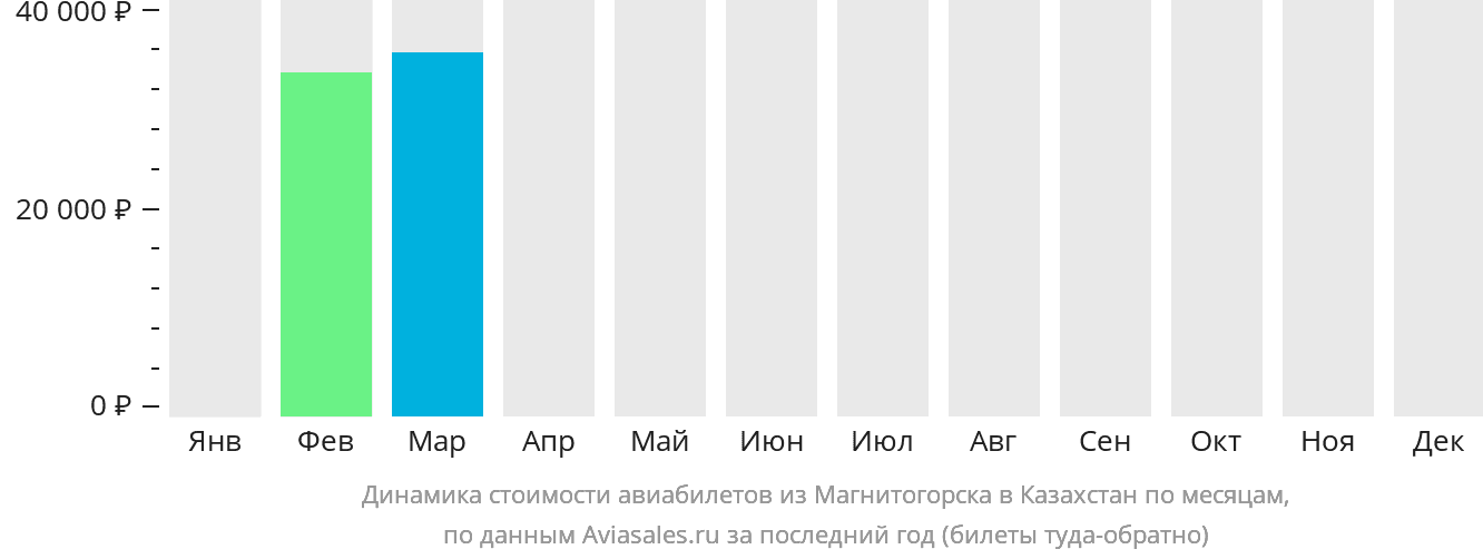 Динамика стоимости авиабилетов из Магнитогорска в Казахстан по месяцам