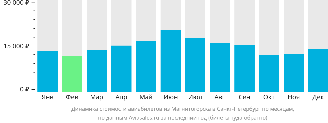 Динамика стоимости авиабилетов из Магнитогорска в Санкт-Петербург по месяцам