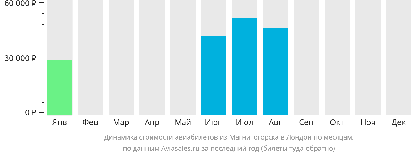 Динамика стоимости авиабилетов из Магнитогорска в Лондон по месяцам