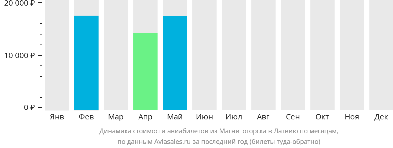 Динамика стоимости авиабилетов из Магнитогорска в Латвию по месяцам