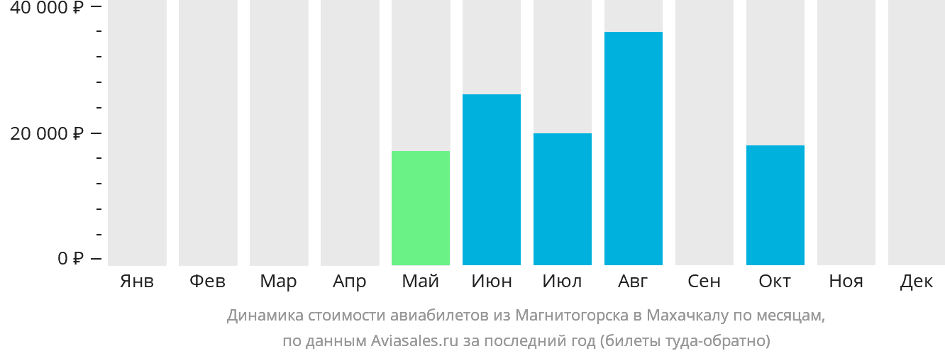 Динамика стоимости авиабилетов из Магнитогорска в Махачкалу по месяцам
