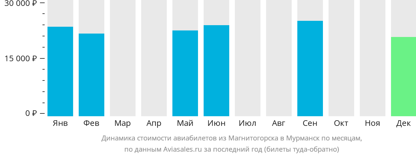 Динамика стоимости авиабилетов из Магнитогорска в Мурманск по месяцам