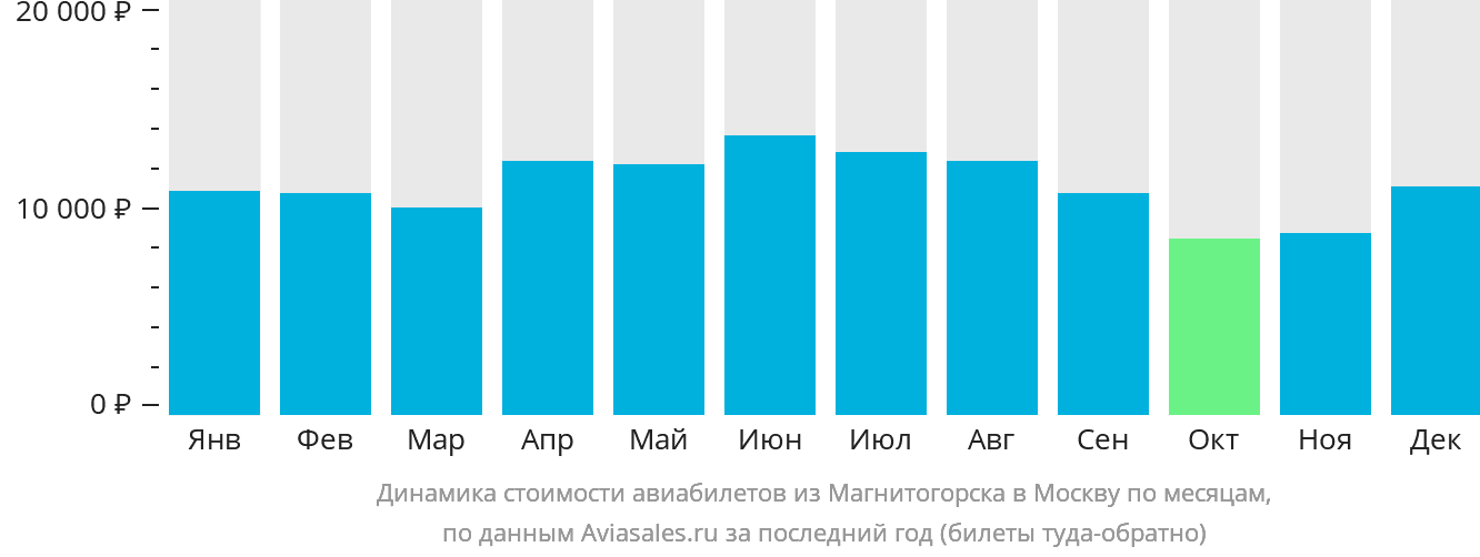 Динамика стоимости авиабилетов из Магнитогорска в Москву по месяцам