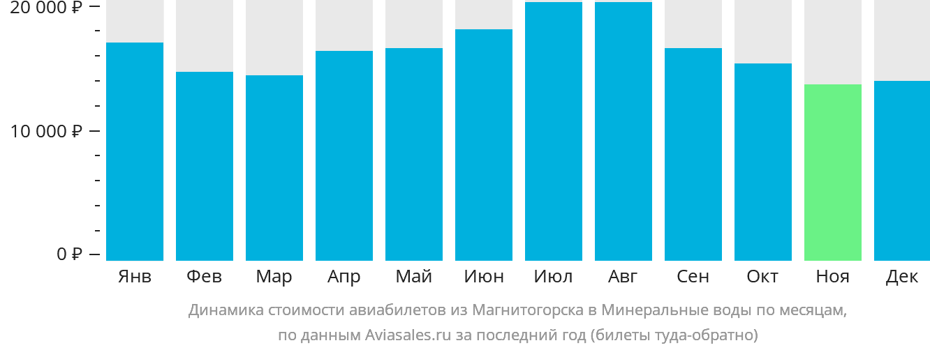 Динамика стоимости авиабилетов из Магнитогорска в Минеральные Воды по месяцам