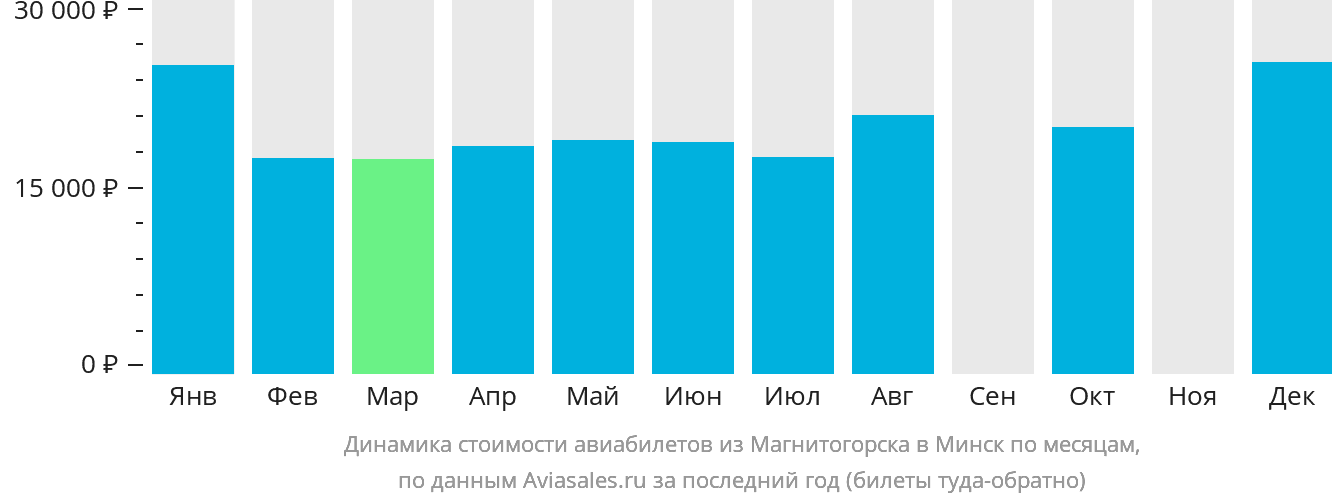 Динамика стоимости авиабилетов из Магнитогорска в Минск по месяцам
