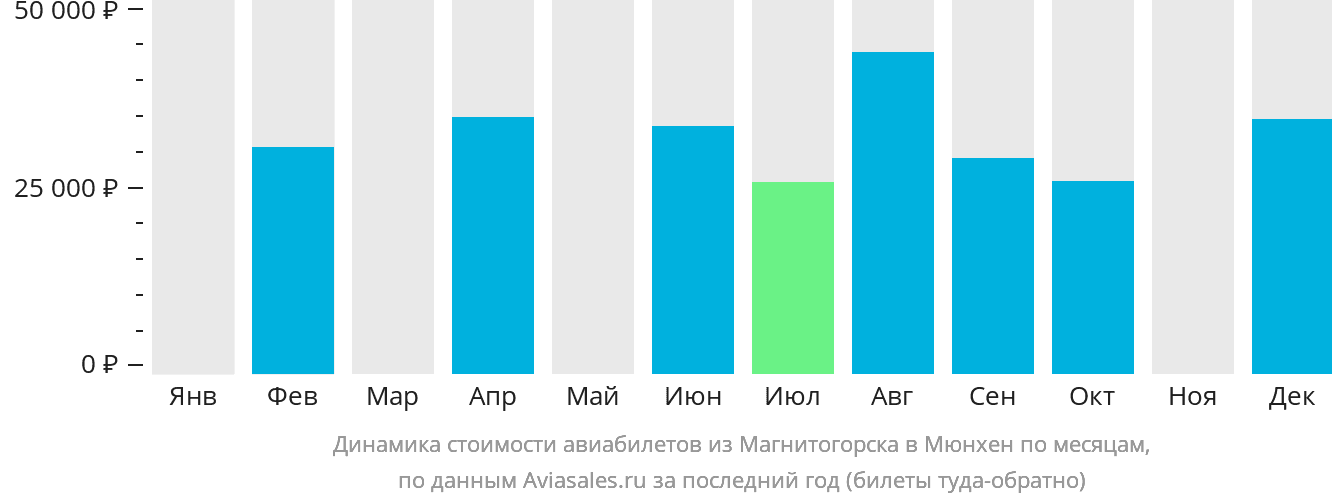 Динамика стоимости авиабилетов из Магнитогорска в Мюнхен по месяцам