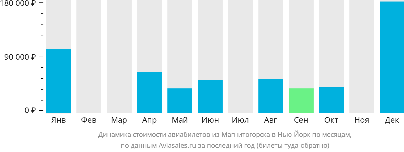 Динамика стоимости авиабилетов из Магнитогорска в Нью-Йорк по месяцам