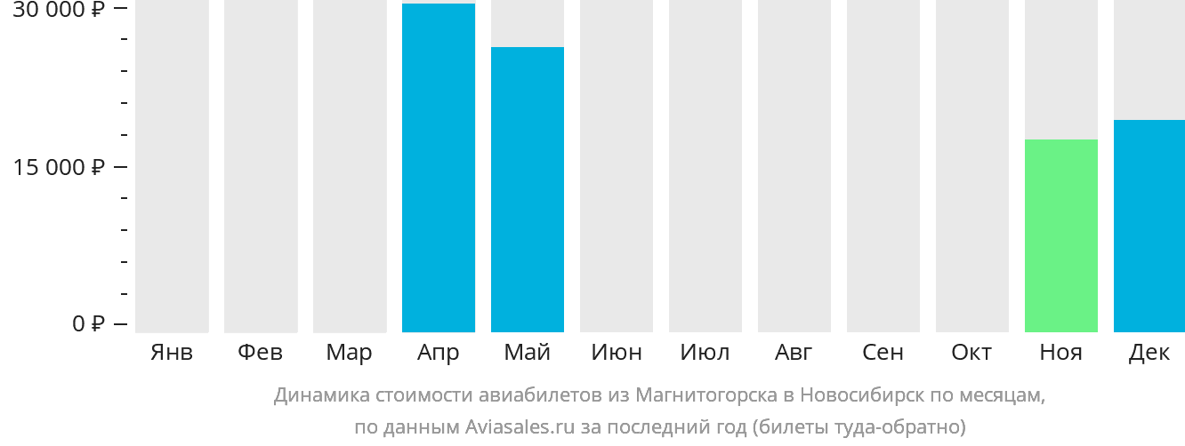 Динамика стоимости авиабилетов из Магнитогорска в Новосибирск по месяцам