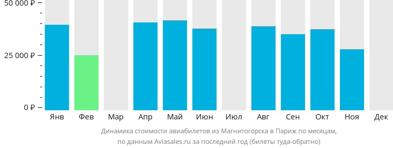 Динамика стоимости авиабилетов из Магнитогорска в Париж по месяцам