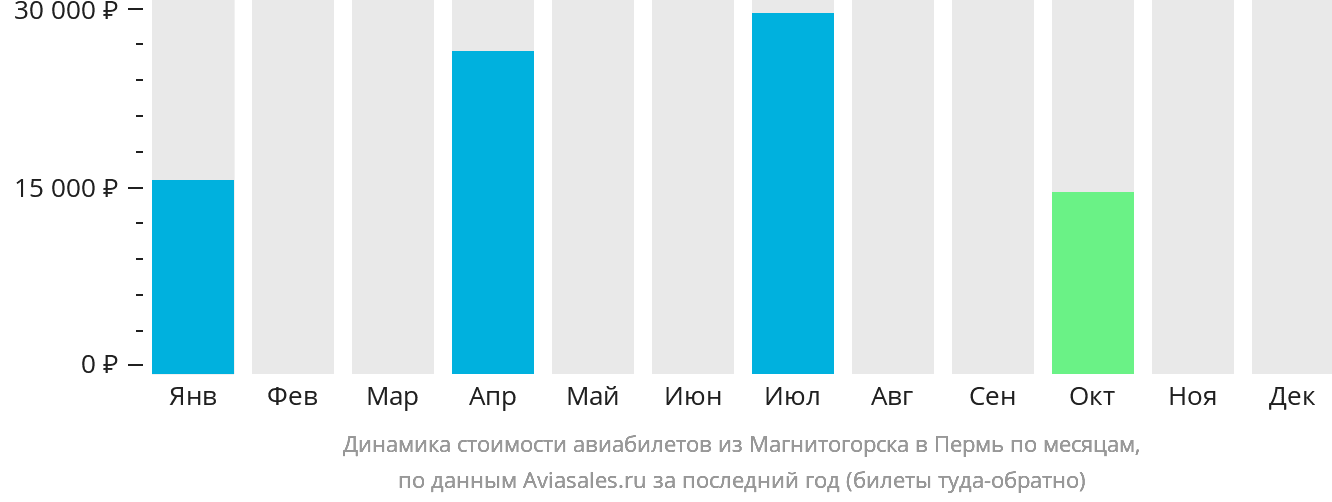 Динамика стоимости авиабилетов из Магнитогорска в Пермь по месяцам