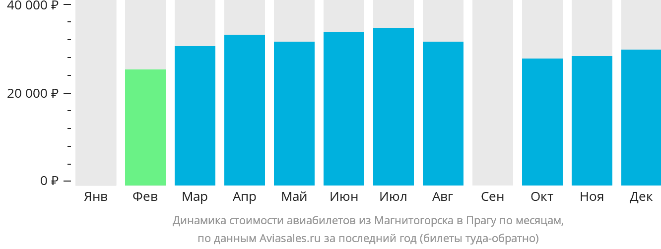 Динамика стоимости авиабилетов из Магнитогорска в Прагу по месяцам